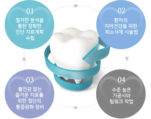 1. 철저한 분석을 통한 정확한 진단 치료계획 수립,	2. 환자의 치아건강을 위한 최소삭제 시술법,	3. 불안감 없는 즐거운 치료를 위한 첨단의 통증완화 장비,	4. 수준 높은 기공사와 팀워크 작업